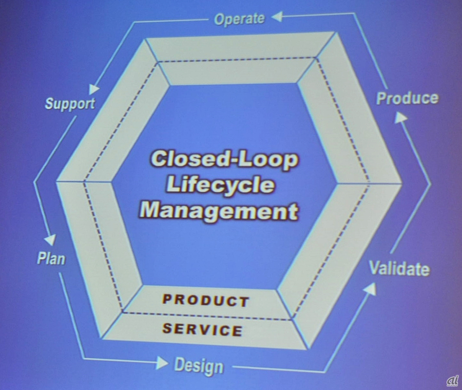 クローズドループ ライフサイクル マネジメントの概念図