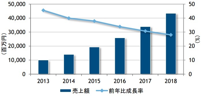 2013～2018年の国内クラウドインフラソフト市場の売上額予測