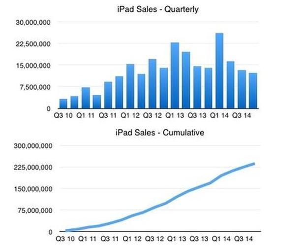 停滞気味のiPadの売り上げを伸ばす

　上の表が示しているように、iPadは勢いを失っているようだ。人々はもはや以前のようにiPadを購入していない。タブレットのアップグレードサイクルがスマートフォンより長いことが理由なのか、それとも、人々がタブレットに興味を失い始めていることが理由なのかはともかく、Appleは2015年、この課題に取り組まなければならないだろう。

　iPhone 6 Plusの登場でiPadの使用頻度が減っていることも、この問題の一端である。
