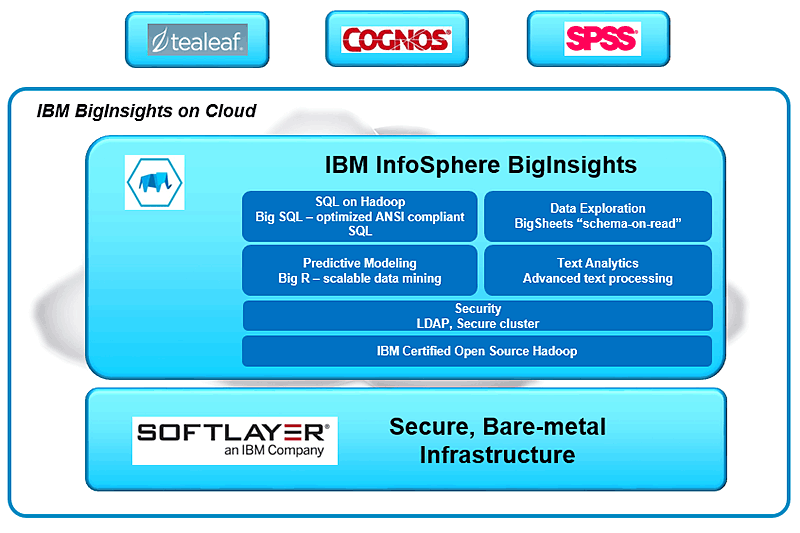 IBM InfoSphere BigInsightsのイメージ図