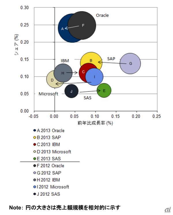 2012年と2013年の国内BAソフトウェア市場の上位5社の売上金額、シェア、前年比成長率