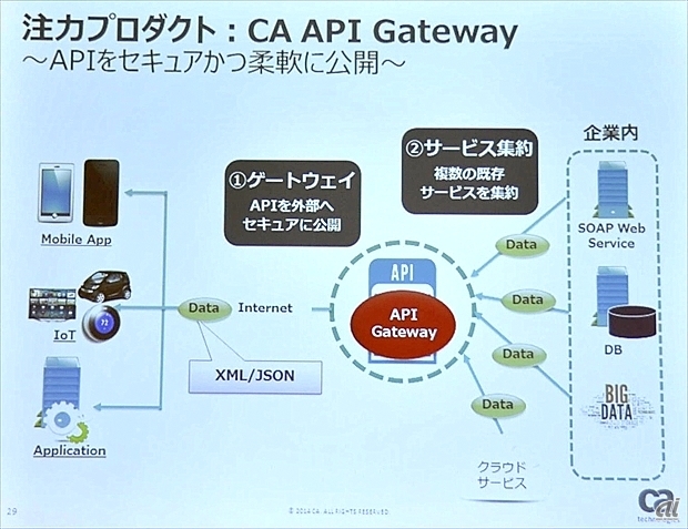 「CA API Gateway」の位置づけ
