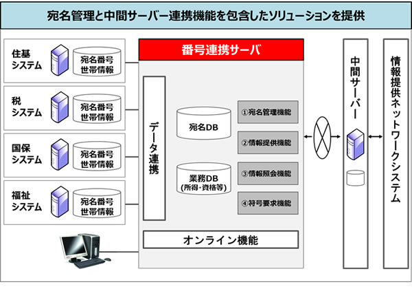 MICJET番号連携サーバ（富士通提供）