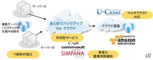 まとめてバックアップ for クラウドの概要図