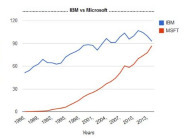 巨人IBMに追い付いたマイクロソフト--売上高の差はどう埋まった？