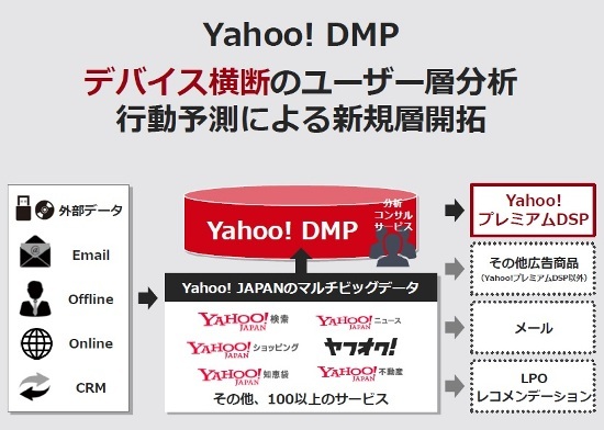 Yahoo!DMPの概要