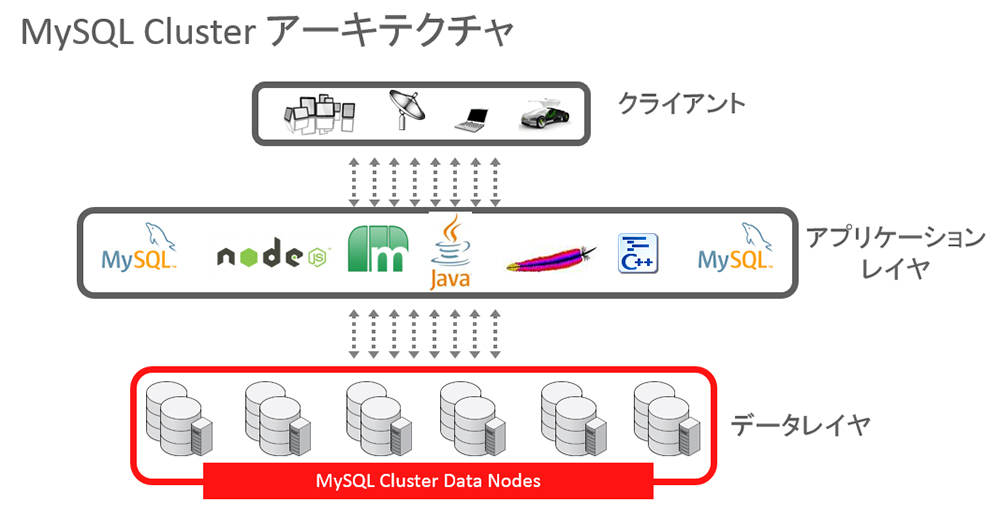 MySQL Cluster