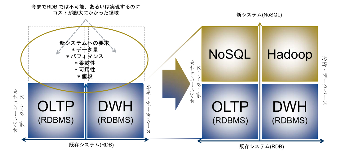図2：NoSQLやHadoopはRDBでは対応が難しい領域
