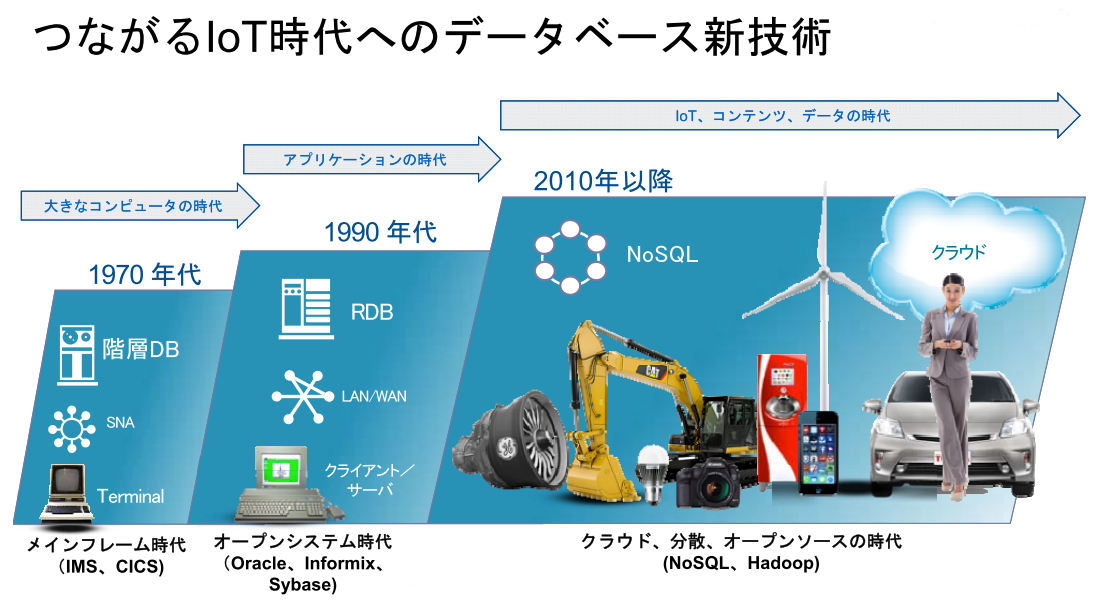 図1：つながるIoT時代へのデータベース新技術