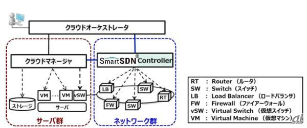 SmartSDN Controller導入後の環境