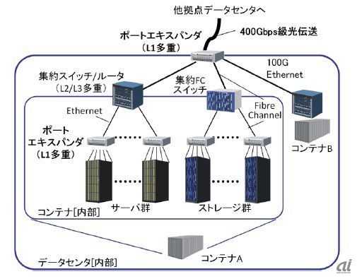 日立 複数データセンター間の通信を高速化する中核技術を開発 Zdnet Japan