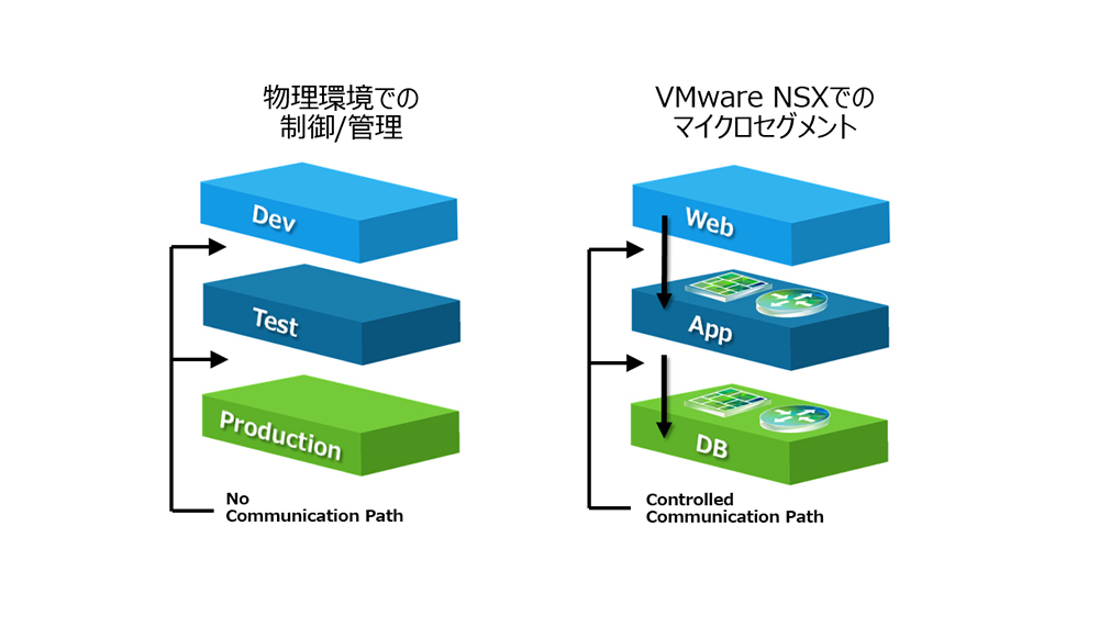 マイクロセグメントによるセキュリティの制御／管理概念図。OSやプログラム単位の制御が可能になる