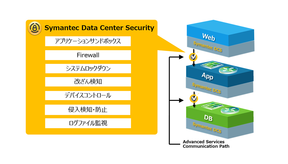 DCS Server Advancedで提供するセキュリティ機能（抜粋）。<br>マイクロセグメント単位で、監視／保護を実行する