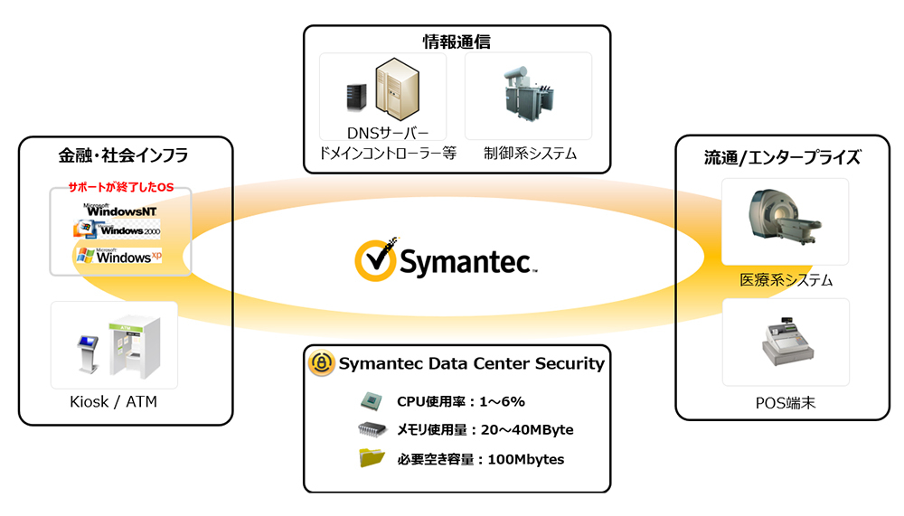 DCSの導入実績（一部）。ミッションクリティカルな環境で導入されている