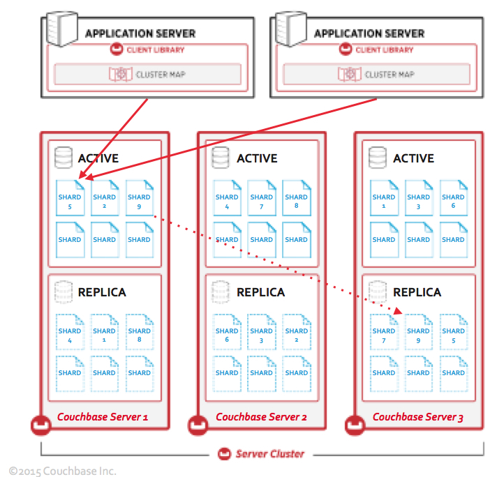 図2：Couchbase Serverクラスタの分散アーキテクチャ