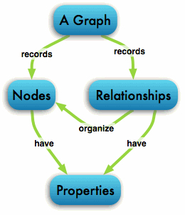 図1：グラフ型データベースの基本要素