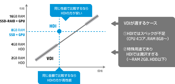 リモートデスクトップの新たな潮流 Hosted Desktop Infrastructure Hdiは本物か Page 2 Zdnet Japan