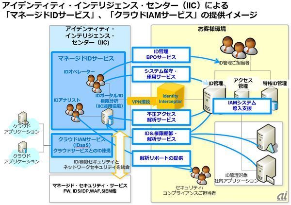 IICでのマネージドIDサービスとクラウドIAMサービスの提供イメージ