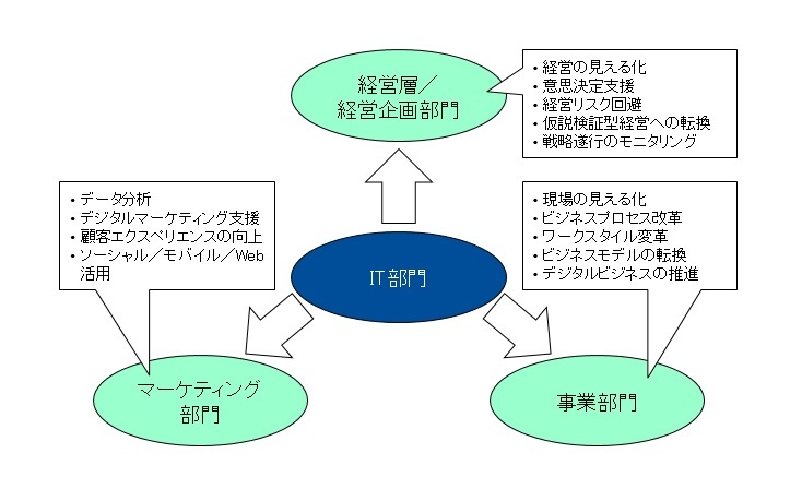 図．IT部門の組織ミッション拡張における3つの方向