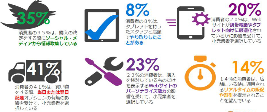 英Planet Retailが2014年に公開した「シッョピング体験と嗜好」の日本での統計。世界10カ国、1万5000人が対象に調査