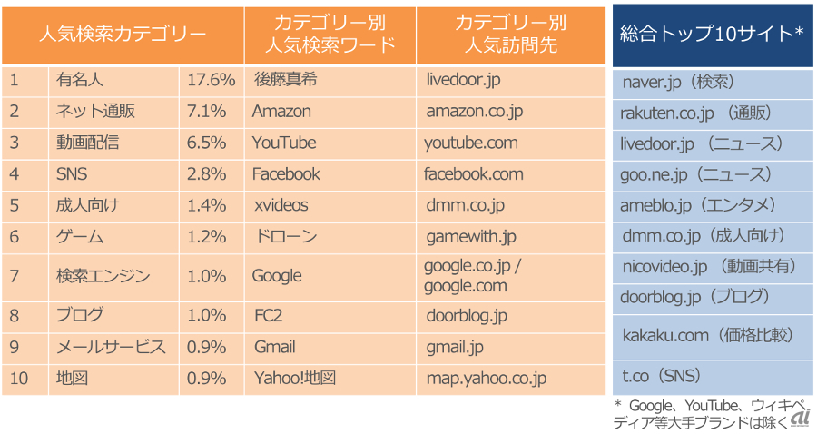 日本人のネット利用動向