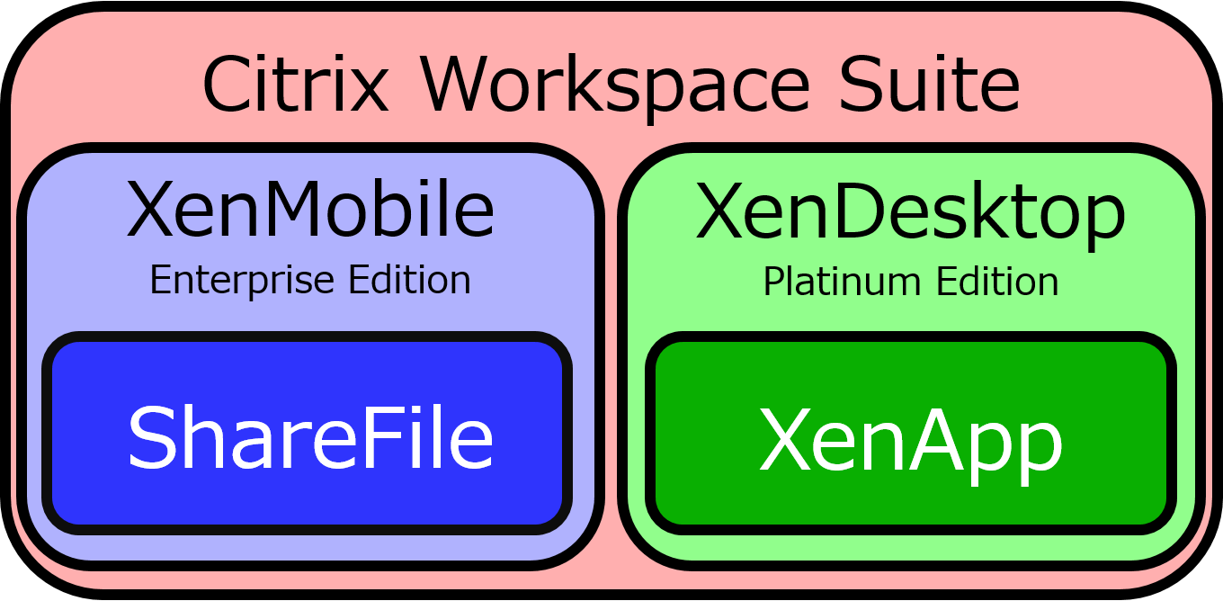 Citrix Workspace SuiteはShareFileやXenMobile、XenDesktopの全てが利用できる全部入りパッケージだ
