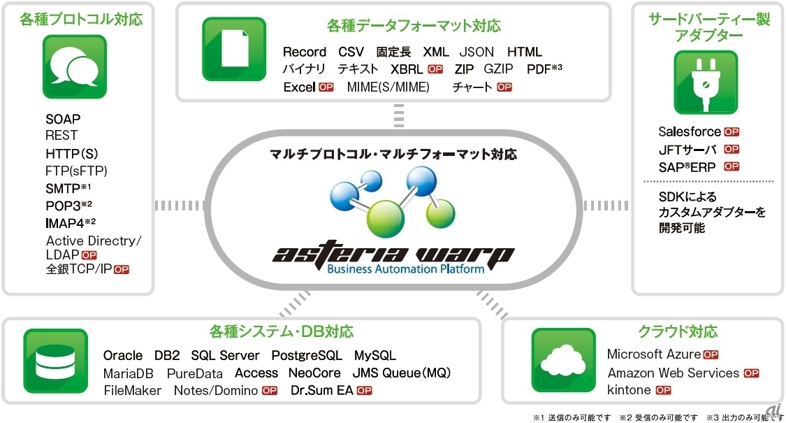 2つの施策で接続できるシステムを増やす インフォテリア Asteria Warp強化 Zdnet Japan