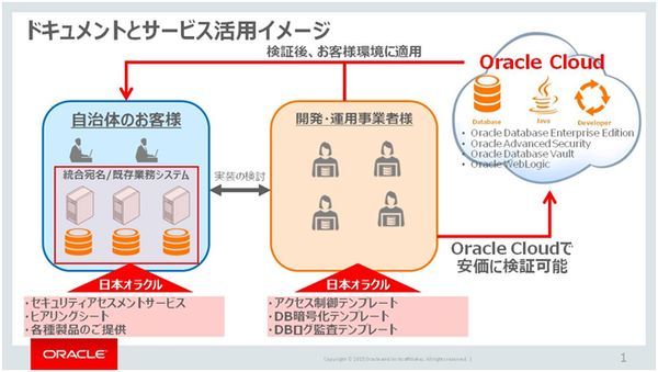 自治体向けマイナンバー・スタートアップ・テンプレートで提供されるドキュメントなどの活用イメージ