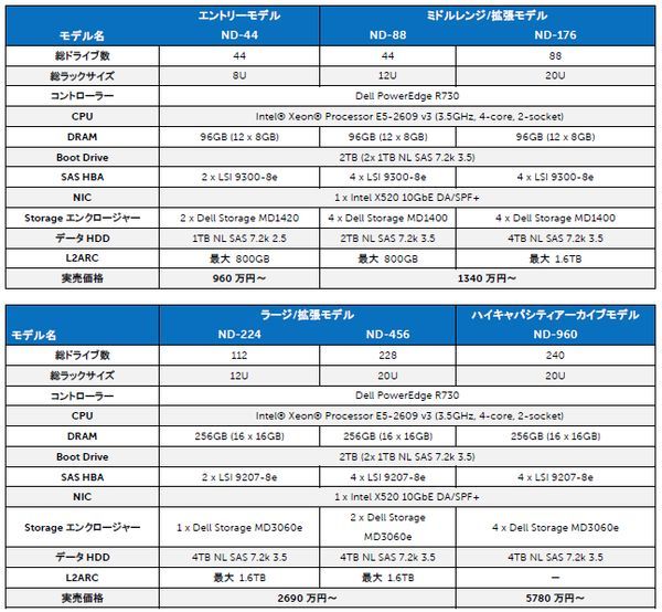 デル Poweredge第13世代をベースとした Ndシリーズ を発表 Zdnet Japan