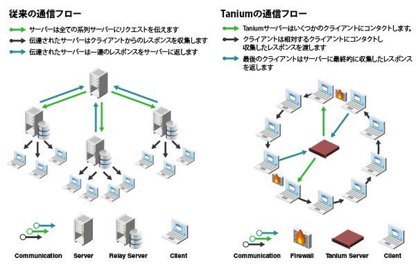 Tanium Platformの特徴