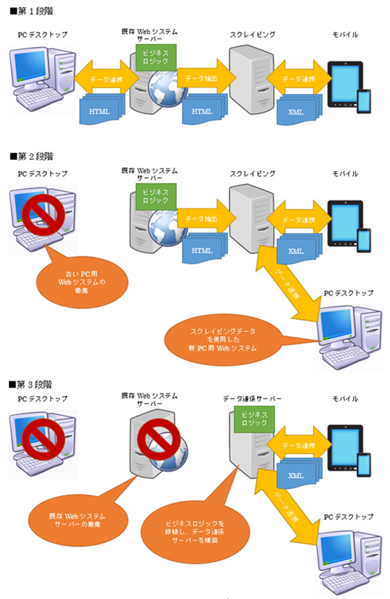 XGEN-WEBとnexacro platformによる段階的なシステム移行