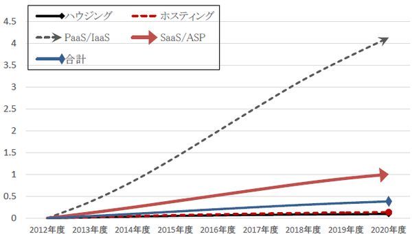 データセンターサービス市場の中期予測