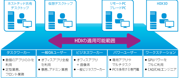 第3回 シトリックスとhpが創造する高品位なリモートデスクトップ体験 Page 2 Zdnet Japan
