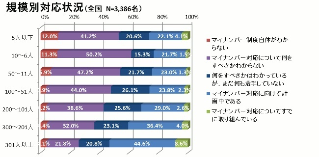 マイナンバー対策の委託 税理士か社労士の場合 Zdnet Japan