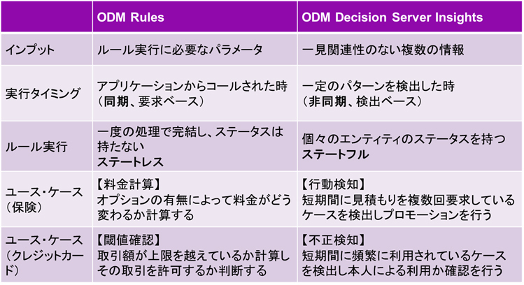 図：IBM ODM RulesとODM Insights（ODM Decision Server Insights）との特性の違い