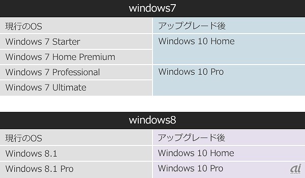 Windows 10 企業pc無償アップグレードの注意点 Page 2 Zdnet Japan