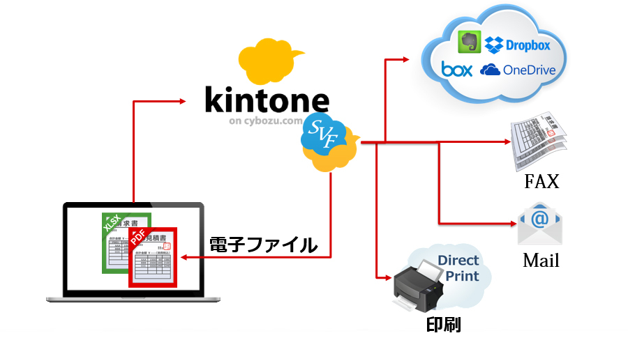 図：SVF Cloud for kintoneの多彩な出力バリエーション