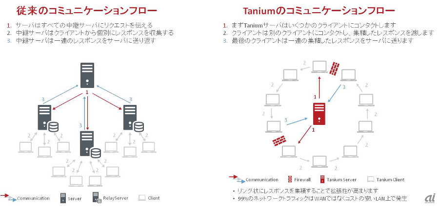 Tanium Platformの通信フロー