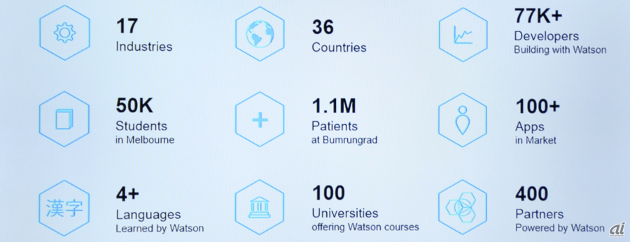 Watsonに関連する数字。36カ国、17業種、7万7000人の開発者が携わっている