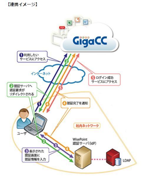GigaCC ASPとWisePoint Shibbolethの連携イメージ