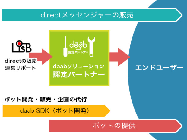 daabソリューション認定パートナーのメリット