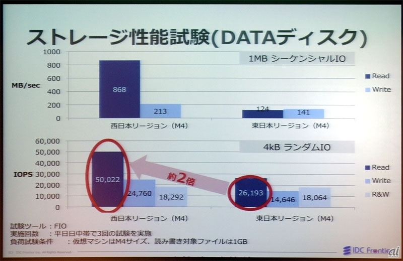 図1：オールフラッシュ構成の西日本リージョンのI/O性能は、ハイブリッド構成の東日本リージョンと比べて2～40倍に向上した