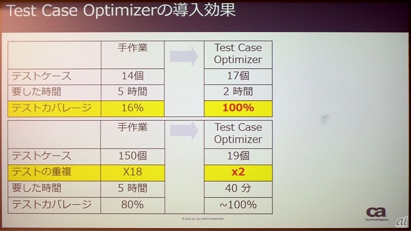 図2：Test Case Optimizerの導入効果