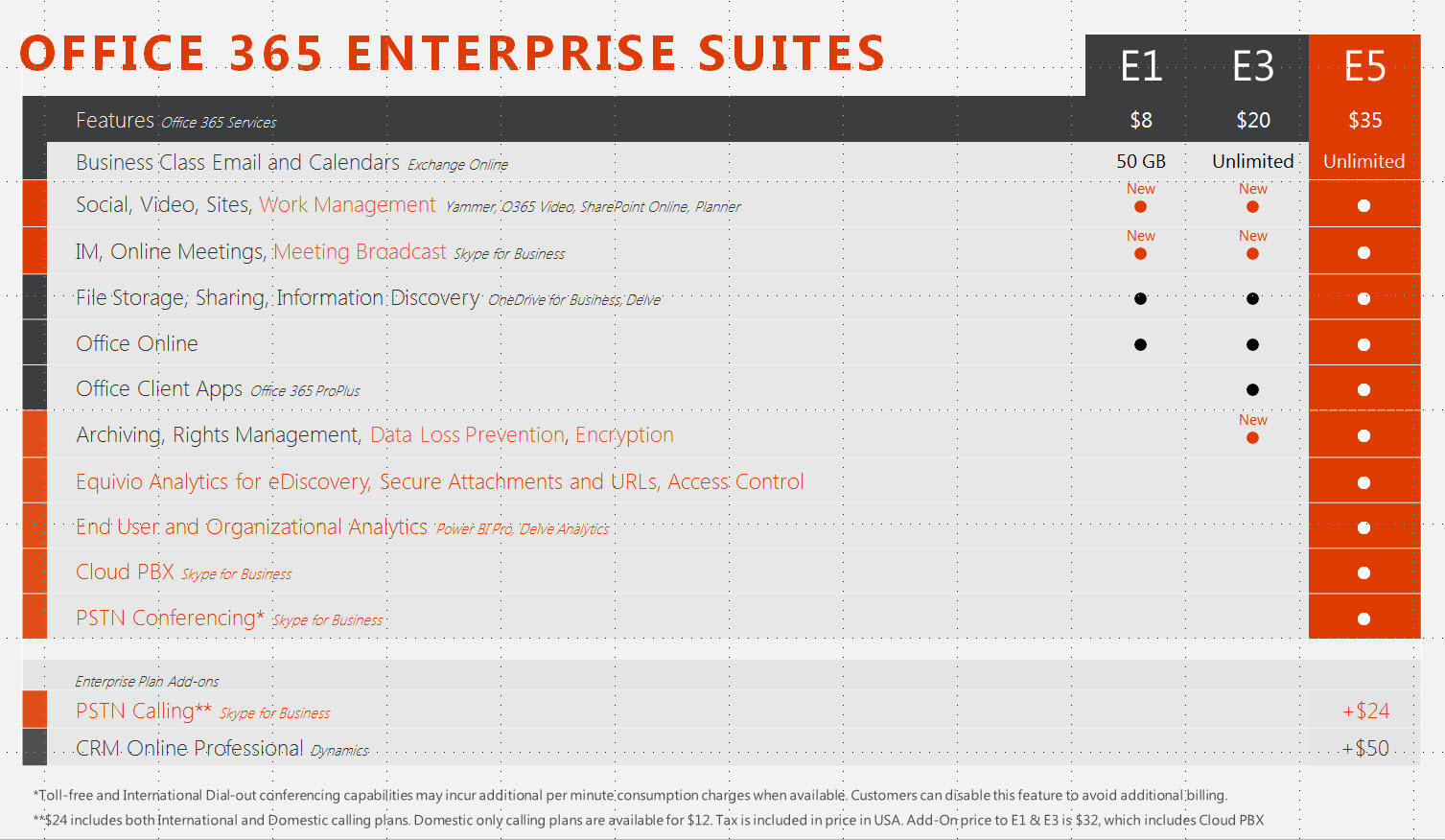 Office 365 E1、E3、E5の価格と構成