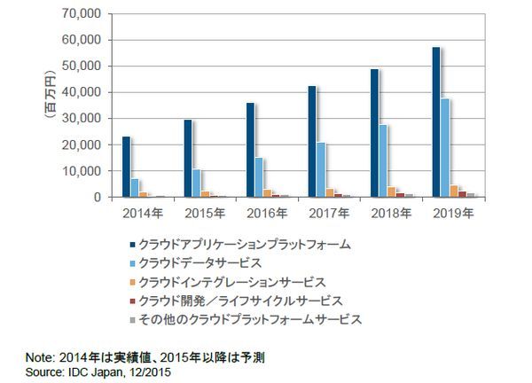 国内PaaS市場 セグメント別 売上額予測、2014年～2019年（IDC提供）