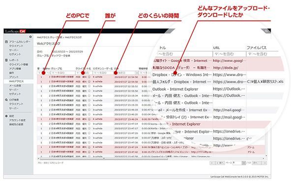 LanScope CatとDropboxの連携イメージ（エムオーテックス提供）