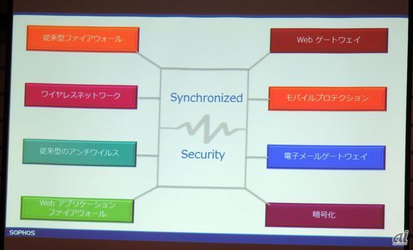 各種セキュリティ機能が自動連携するソフォスのSynchronized Security構想