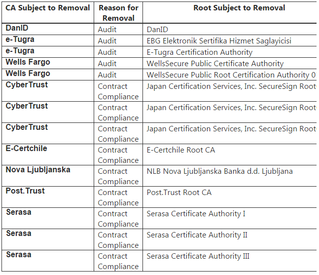 Microsoftの「Trusted Root Certificate Program」（ルート証明書プログラム）から削除されるルート証明書のリスト