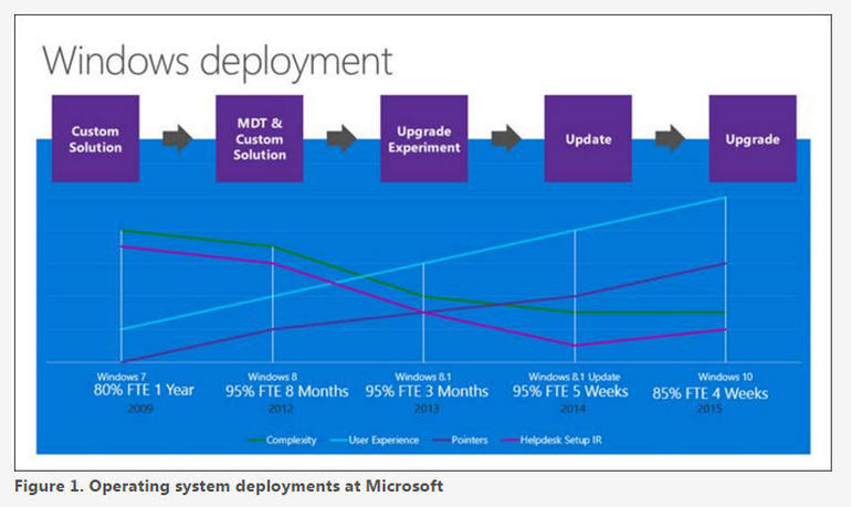 MicrosoftのIT部門によると、「Windows 10」でインプレースアップグレードを採用した結果、リリースから4週間以内に社内における配備率が85％に達したという。
