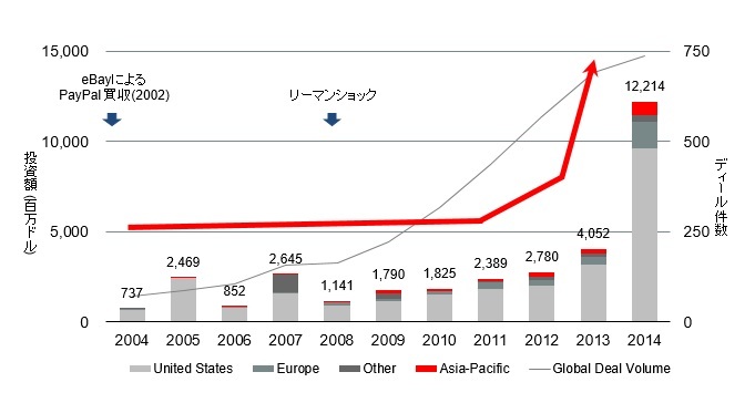 図表2：グローバルのFinTech投資動向。出典：アクセンチュア（2015）「The Future of Fintech and Banking : Digitally disrupted or reimagined?」
